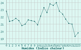 Courbe de l'humidex pour La Rochelle - Aerodrome (17)