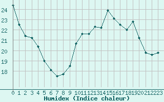 Courbe de l'humidex pour Bourges (18)