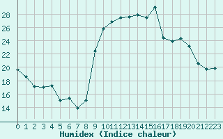 Courbe de l'humidex pour Saint-Amans (48)