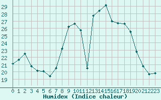 Courbe de l'humidex pour San Casciano di Cascina (It)