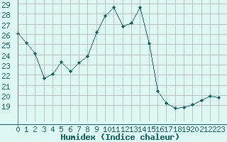 Courbe de l'humidex pour Grenoble/St-Etienne-St-Geoirs (38)