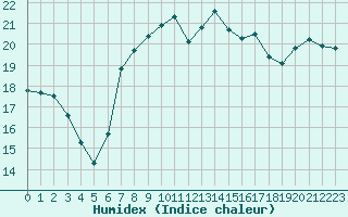 Courbe de l'humidex pour West Freugh