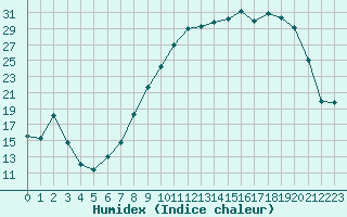 Courbe de l'humidex pour Reims-Prunay (51)