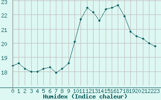 Courbe de l'humidex pour Orange (84)