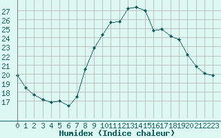 Courbe de l'humidex pour Caunes-Minervois (11)