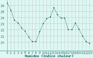 Courbe de l'humidex pour Istres (13)