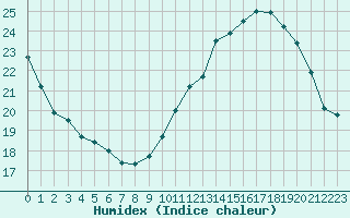 Courbe de l'humidex pour Limoges (87)