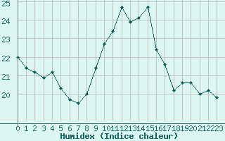 Courbe de l'humidex pour Porquerolles (83)