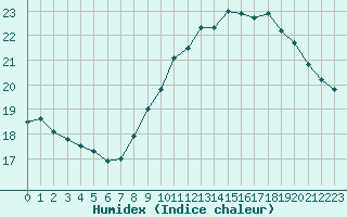 Courbe de l'humidex pour Six-Fours (83)