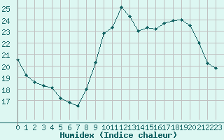 Courbe de l'humidex pour Grenoble/agglo Le Versoud (38)