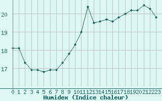 Courbe de l'humidex pour Ile du Levant (83)