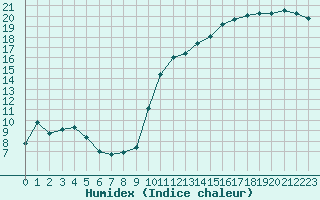 Courbe de l'humidex pour Sarzeau (56)