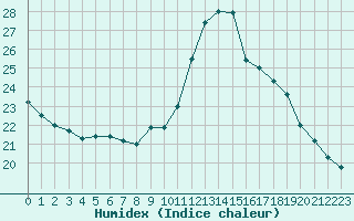 Courbe de l'humidex pour Cap Bar (66)