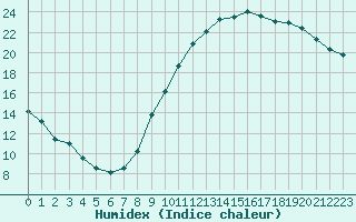 Courbe de l'humidex pour Le Bourget (93)