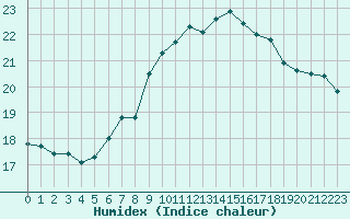 Courbe de l'humidex pour Lahr (All)