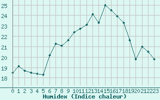 Courbe de l'humidex pour Hoherodskopf-Vogelsberg