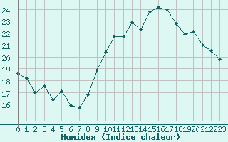 Courbe de l'humidex pour Ste (34)