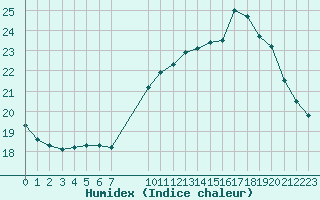 Courbe de l'humidex pour Pordic (22)