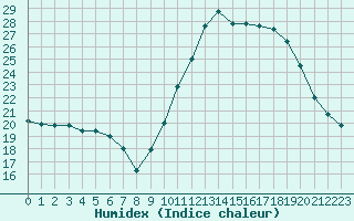 Courbe de l'humidex pour Lagarrigue (81)