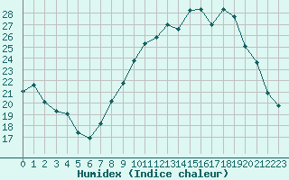 Courbe de l'humidex pour Mcon (71)