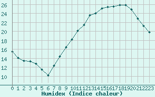 Courbe de l'humidex pour Valence (26)