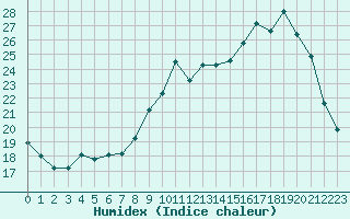 Courbe de l'humidex pour Naizin-Inra (56)