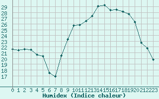Courbe de l'humidex pour Bziers Cap d'Agde (34)