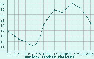 Courbe de l'humidex pour Mirepoix (09)