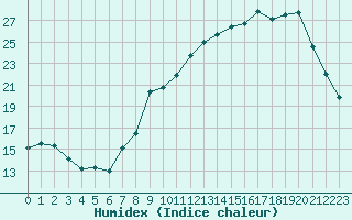 Courbe de l'humidex pour Sabres (40)