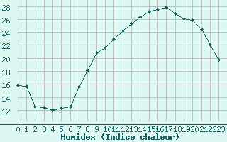 Courbe de l'humidex pour Langres (52) 