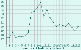 Courbe de l'humidex pour La Dle (Sw)