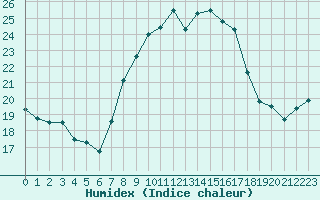 Courbe de l'humidex pour Gruendau-Breitenborn