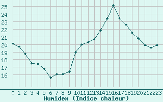 Courbe de l'humidex pour Carcassonne (11)