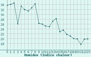 Courbe de l'humidex pour Madrid / Retiro (Esp)