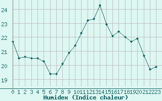 Courbe de l'humidex pour Le Talut - Belle-Ile (56)