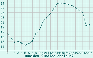 Courbe de l'humidex pour Aoste (It)