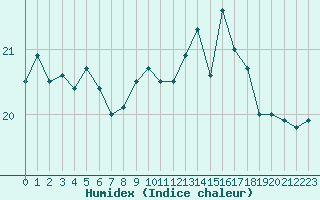 Courbe de l'humidex pour Pointe de Chassiron (17)