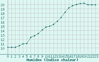 Courbe de l'humidex pour Le Bourget (93)