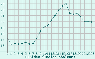 Courbe de l'humidex pour Scheibenhard (67)