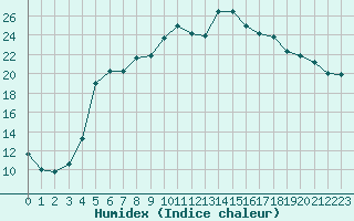 Courbe de l'humidex pour Kvarn