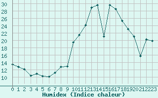 Courbe de l'humidex pour Madrid / Retiro (Esp)