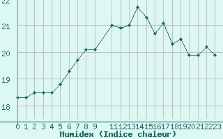 Courbe de l'humidex pour Maseskar
