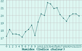 Courbe de l'humidex pour Figari (2A)