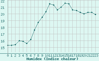 Courbe de l'humidex pour Laval (53)