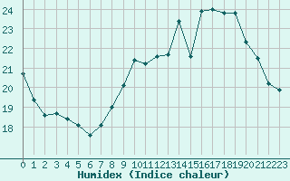 Courbe de l'humidex pour Le Talut - Belle-Ile (56)