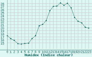 Courbe de l'humidex pour Rgusse (83)