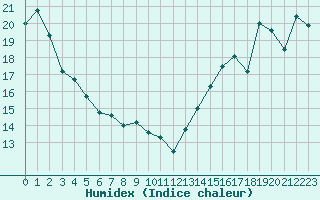 Courbe de l'humidex pour Waskesiu Lake