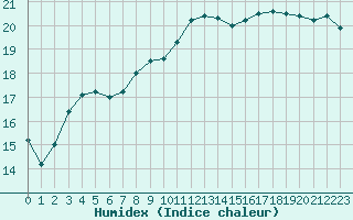 Courbe de l'humidex pour Rostherne No 2