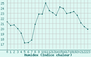 Courbe de l'humidex pour Toulon (83)