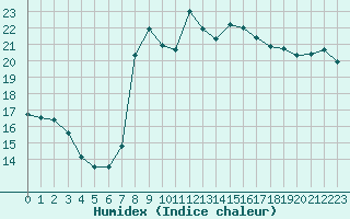 Courbe de l'humidex pour Mlaga, Puerto